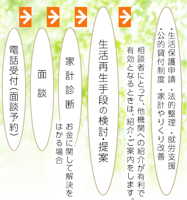 電話受付（面談予約）→ 面談 → 家計診断 → 生活再生手段の検討・提案